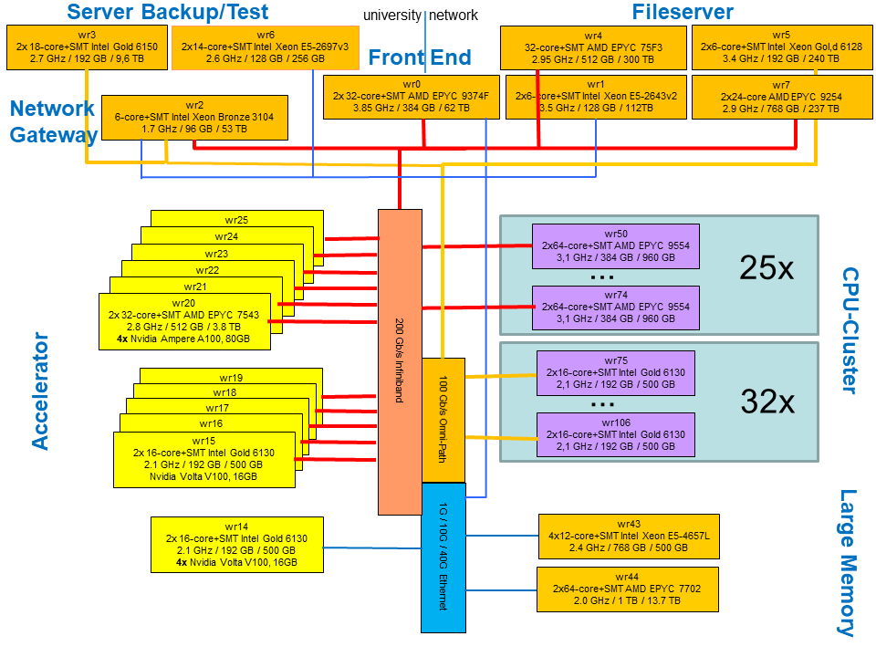 Configuration